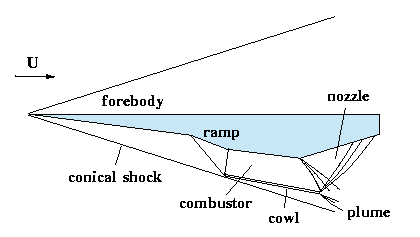 Coupe sch&eacute;matique d'un waverider