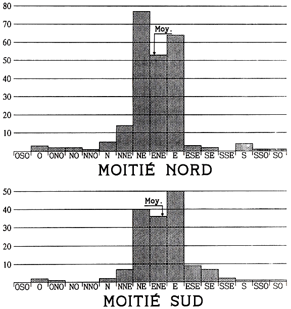 Histogramme caps estim&eacute;s pour la moiti&eacute; nord et la moiti&eacute; sud