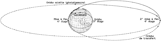 Orbites basse, de transfert et g&eacute;ostationnaire autour du globe