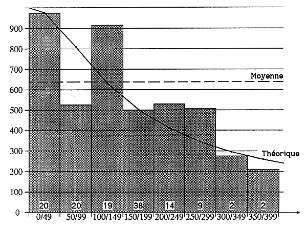 Dimension estim&eacute;e par rapport &agrave; la distance de la trajectoire